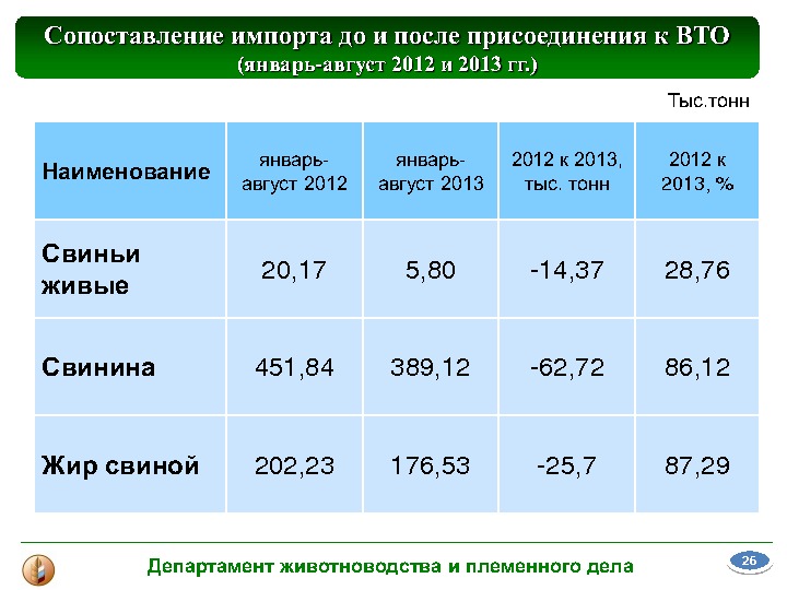 Материалы выступления В. В. Лабинова на Международной конференции "Свиноводство-2013. Итоги первого года в реалиях ВТО"